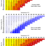 <p>The heat index table used by the National Weather Service (top) underestimates the apparent temperature for the most extreme heat and humidity conditions occurring today (center). The corrected version (bottom) is accurate over the entire range of temperatures and humidities humans will encounter with climate change. (Credit: David Romps and Yi-Chuan Lu/UC Berkeley)</p>
 